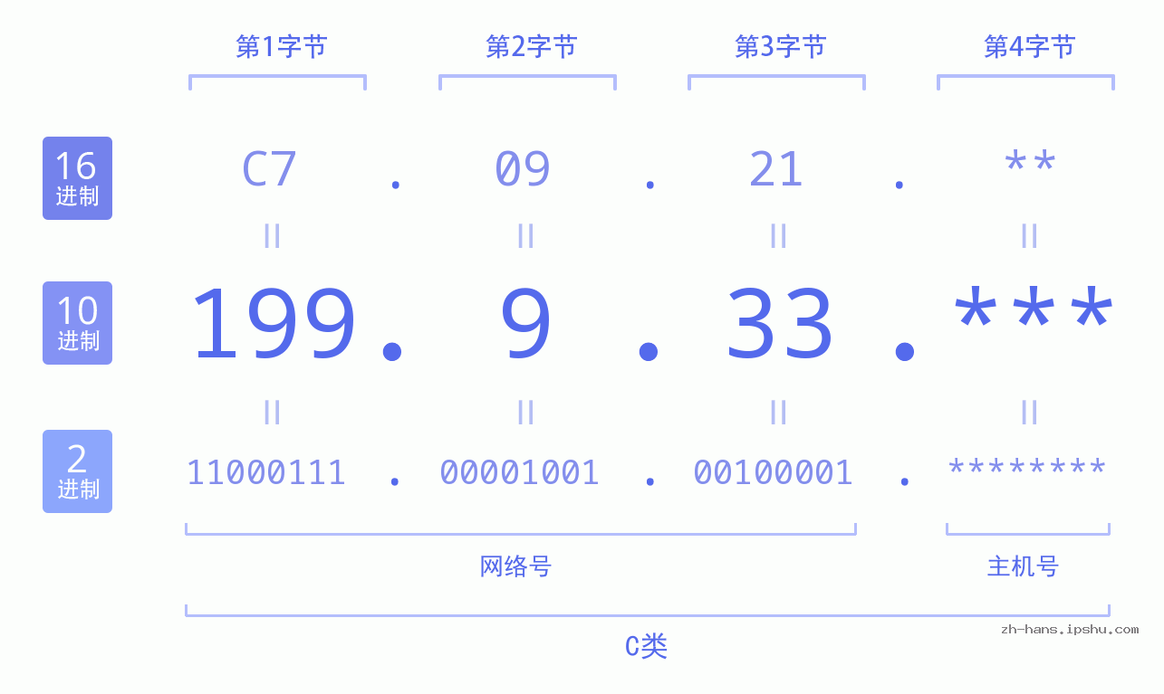 IP地址:199.9.33 数据结构图 二进制 十进制 十六进制 IPv4: 199.9.33 网络类型 网络号 主机号