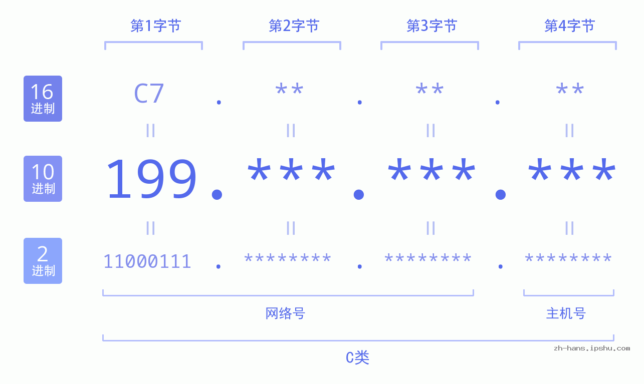 IP地址:199 数据结构图 二进制 十进制 十六进制 IPv4: 199 网络类型 网络号 主机号