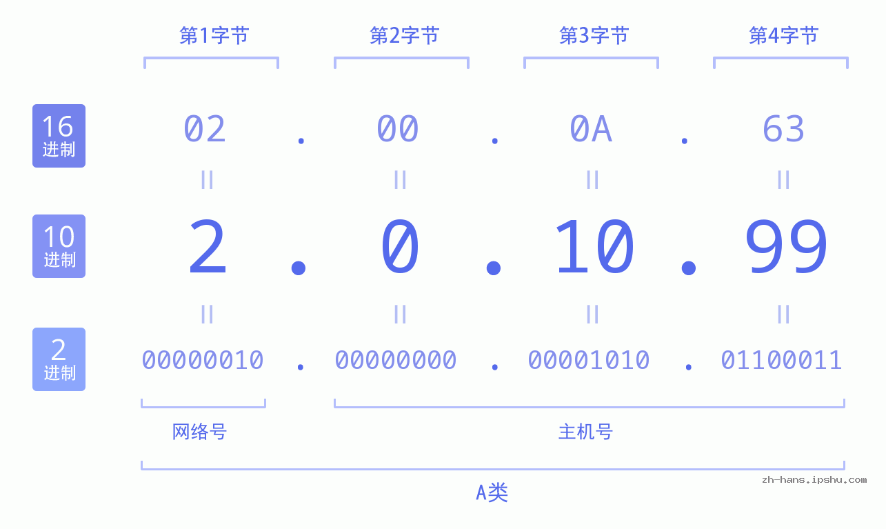 IP地址:2.0.10.99 数据结构图 二进制 十进制 十六进制 IPv4: 2.0.10.99 网络类型 网络号 主机号