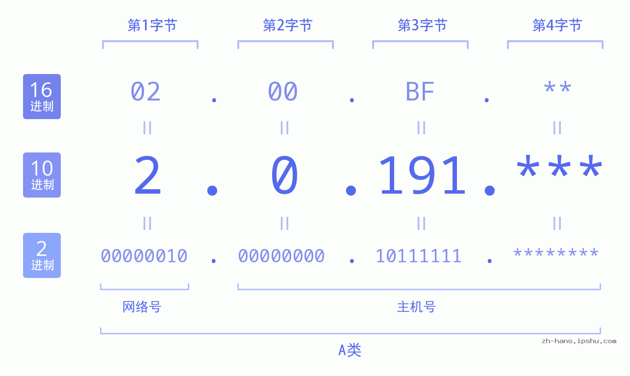 IP地址:2.0.191 数据结构图 二进制 十进制 十六进制 IPv4: 2.0.191 网络类型 网络号 主机号