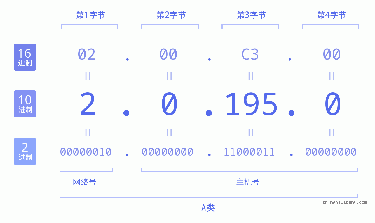 IP地址:2.0.195.0 数据结构图 二进制 十进制 十六进制 IPv4: 2.0.195.0 网络类型 网络号 主机号