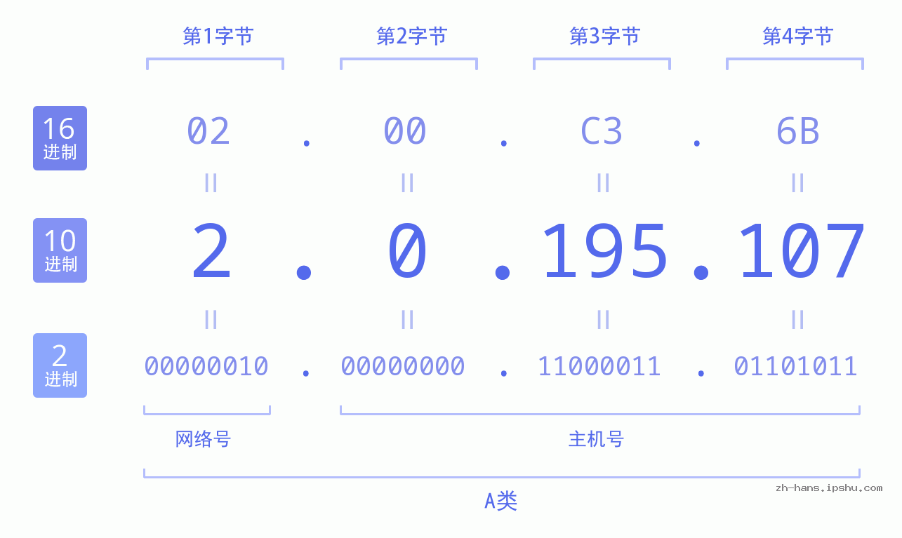 IPv4: 2.0.195.107 网络类型 网络号 主机号