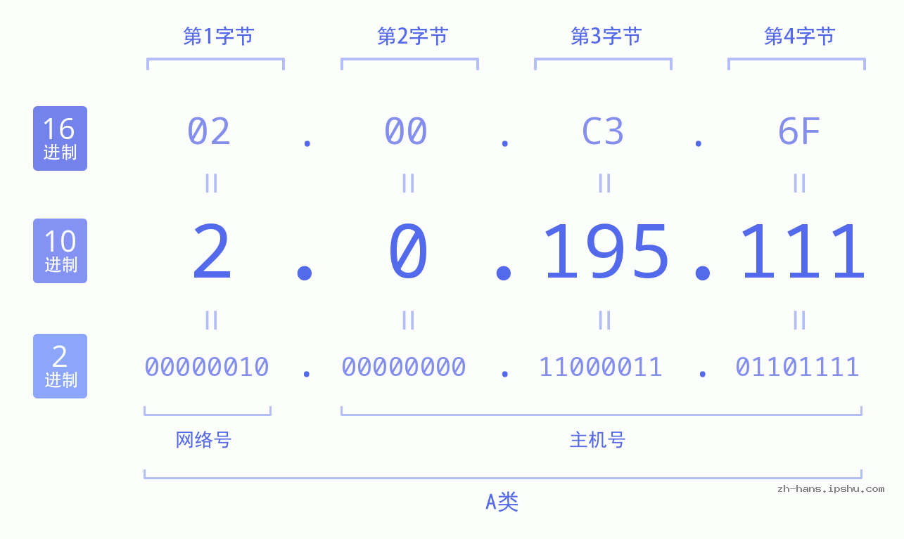 IP地址:2.0.195.111 数据结构图 二进制 十进制 十六进制 IPv4: 2.0.195.111 网络类型 网络号 主机号