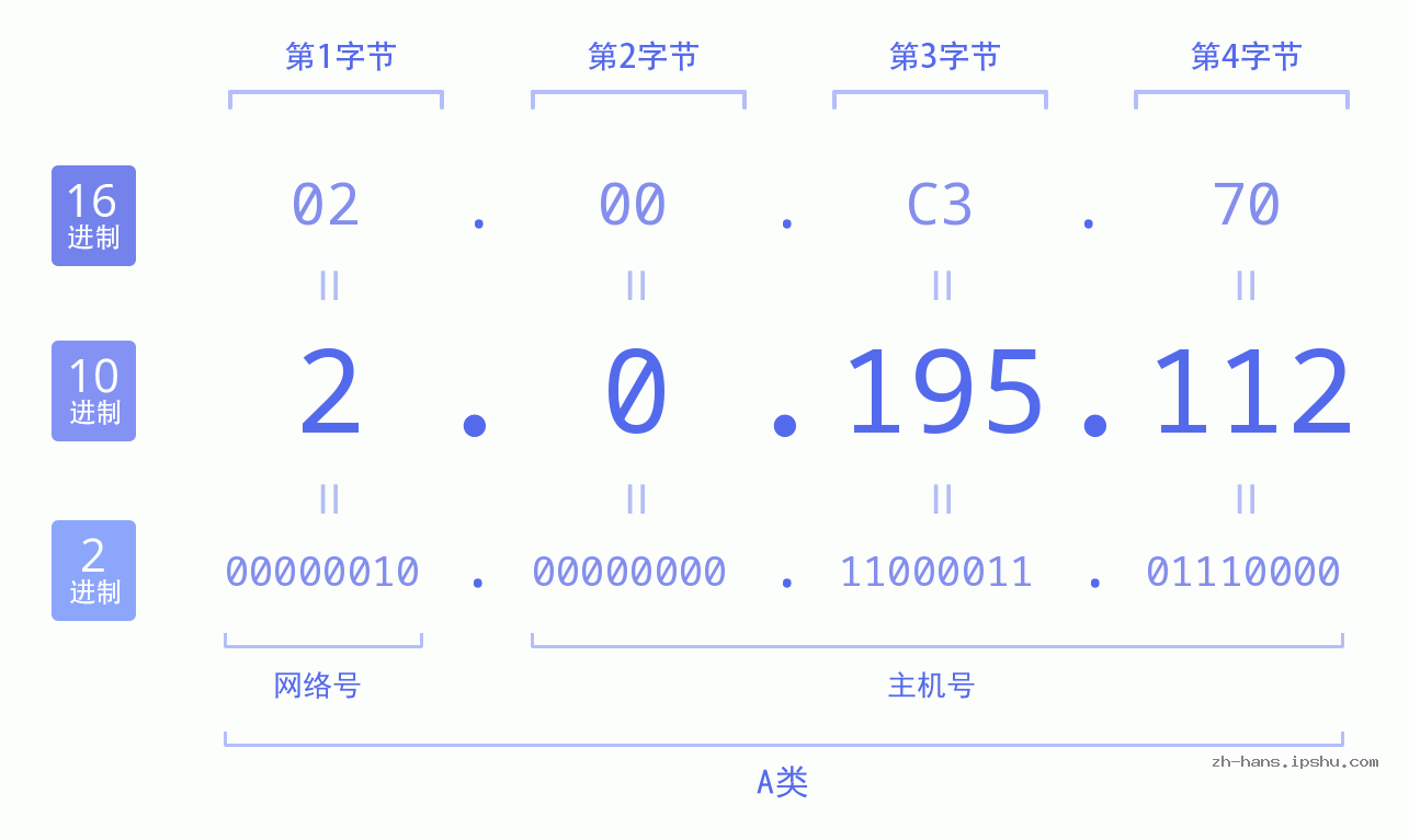 IP地址:2.0.195.112 数据结构图 二进制 十进制 十六进制 IPv4: 2.0.195.112 网络类型 网络号 主机号
