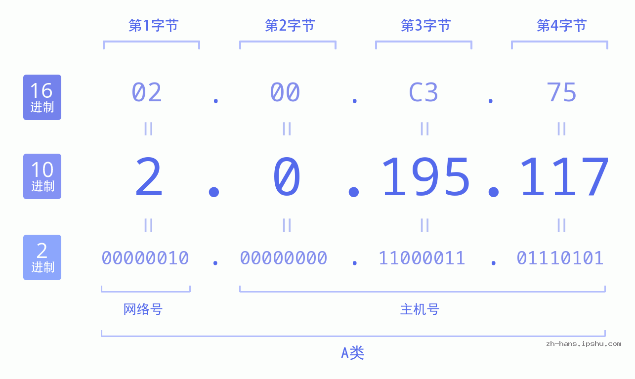 IP地址:2.0.195.117 数据结构图 二进制 十进制 十六进制 IPv4: 2.0.195.117 网络类型 网络号 主机号