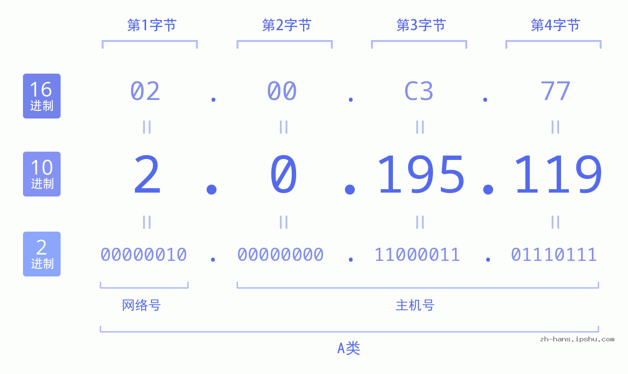 IP地址:2.0.195.119 数据结构图 二进制 十进制 十六进制 IPv4: 2.0.195.119 网络类型 网络号 主机号