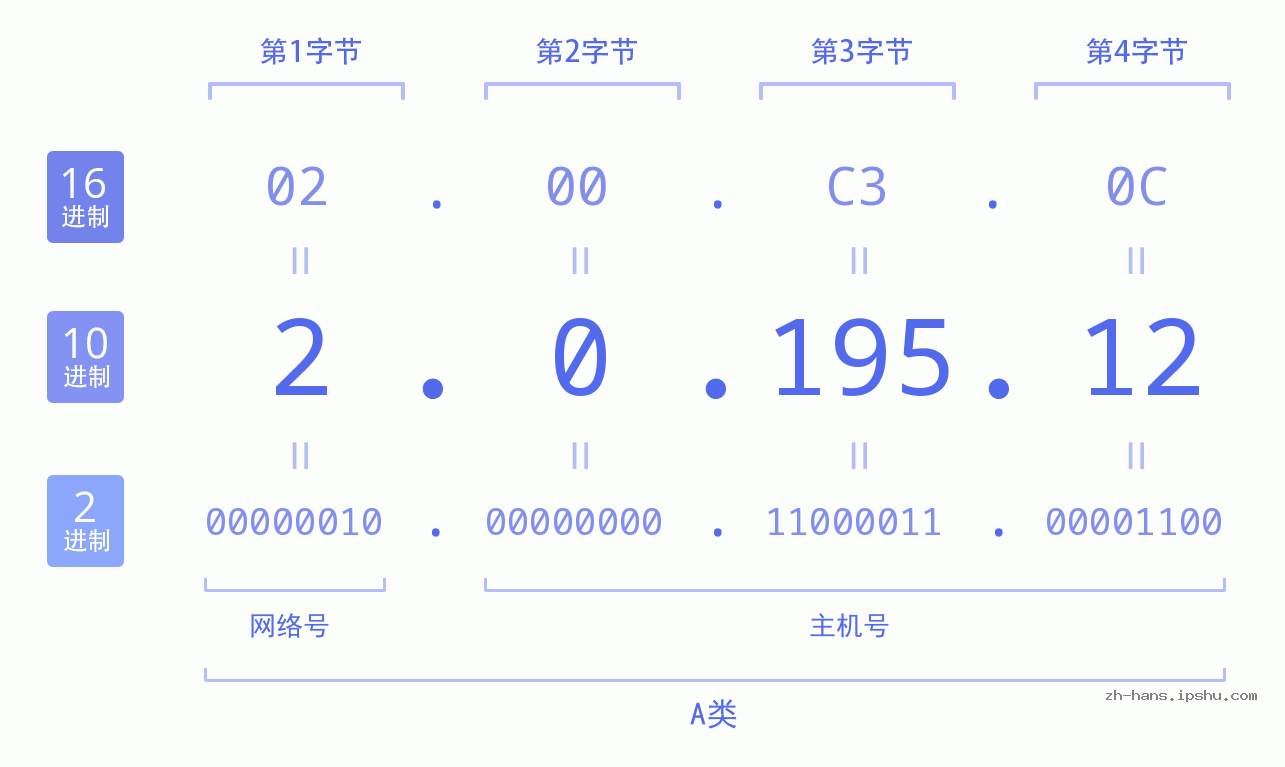 IP地址:2.0.195.12 数据结构图 二进制 十进制 十六进制 IPv4: 2.0.195.12 网络类型 网络号 主机号