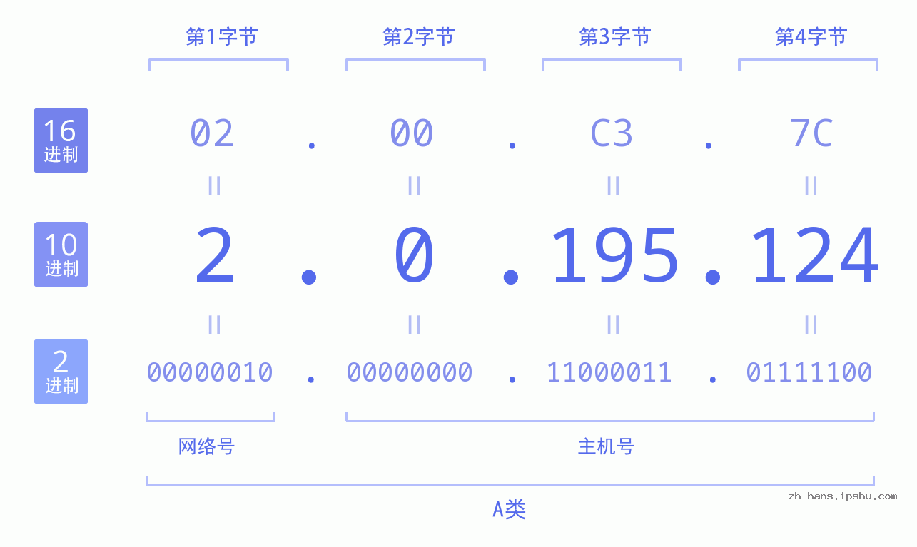IP地址:2.0.195.124 数据结构图 二进制 十进制 十六进制 IPv4: 2.0.195.124 网络类型 网络号 主机号