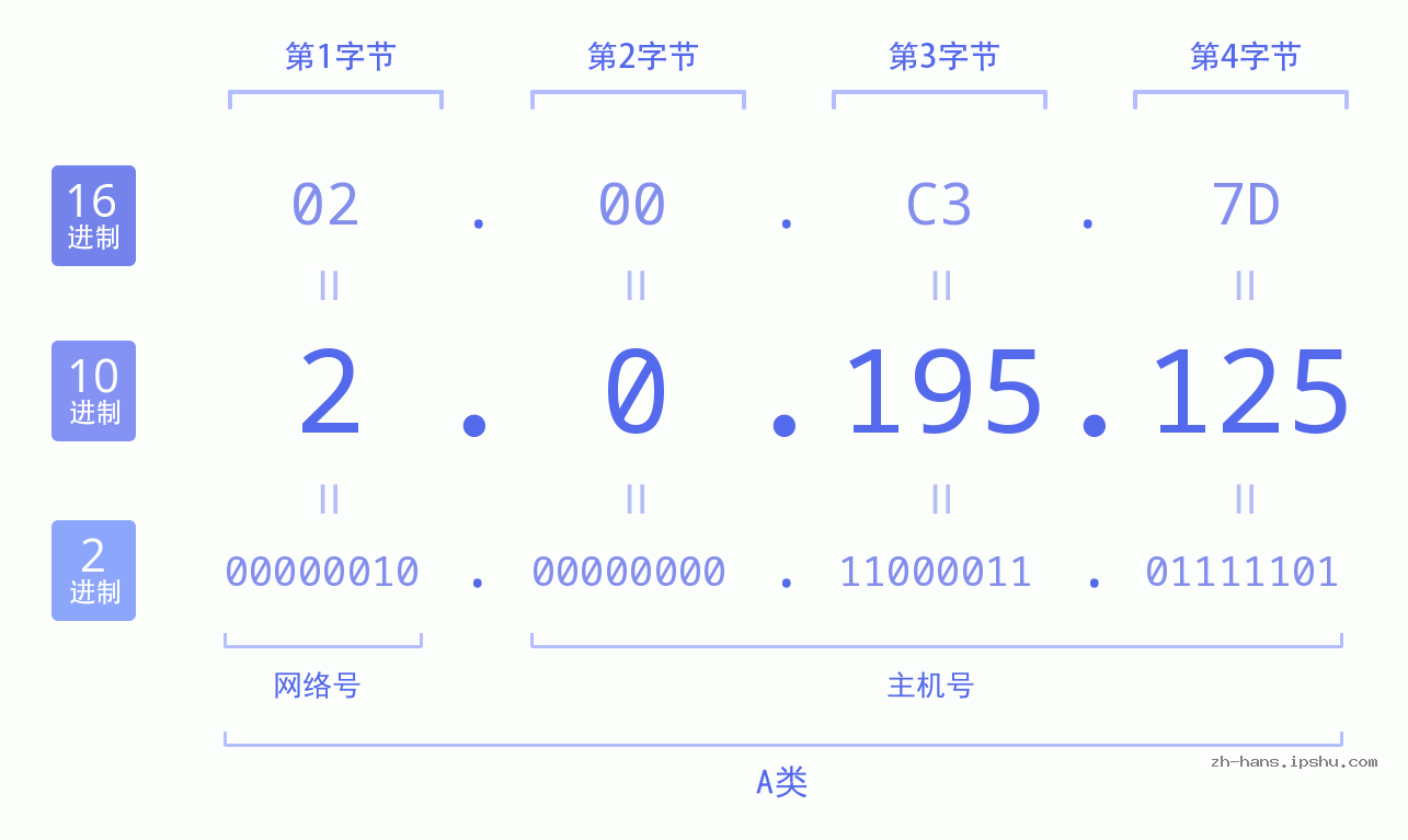 IP地址:2.0.195.125 数据结构图 二进制 十进制 十六进制 IPv4: 2.0.195.125 网络类型 网络号 主机号
