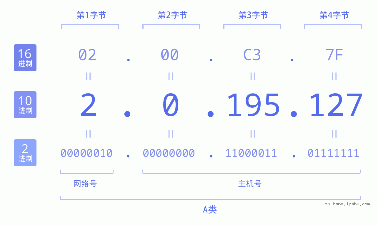IP地址:2.0.195.127 数据结构图 二进制 十进制 十六进制 IPv4: 2.0.195.127 网络类型 网络号 主机号