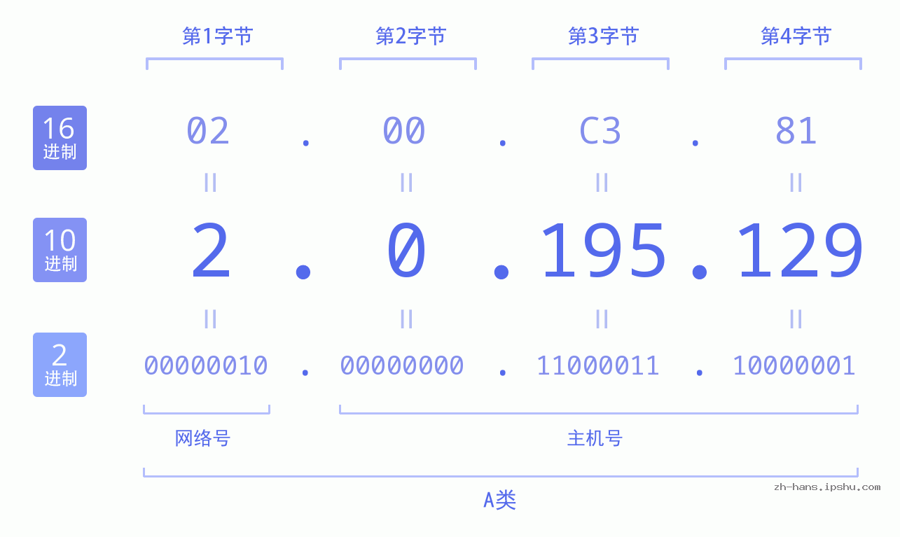 IP地址:2.0.195.129 数据结构图 二进制 十进制 十六进制 IPv4: 2.0.195.129 网络类型 网络号 主机号