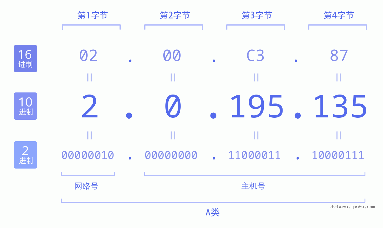 IP地址:2.0.195.135 数据结构图 二进制 十进制 十六进制 IPv4: 2.0.195.135 网络类型 网络号 主机号