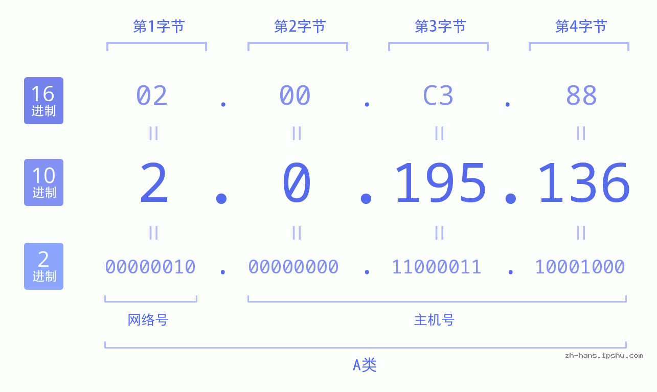 IP地址:2.0.195.136 数据结构图 二进制 十进制 十六进制 IPv4: 2.0.195.136 网络类型 网络号 主机号