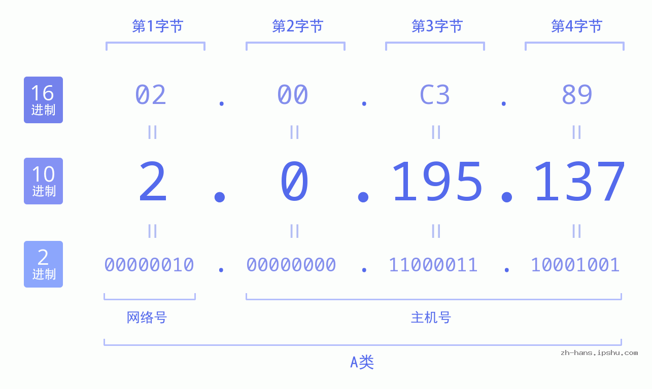 IP地址:2.0.195.137 数据结构图 二进制 十进制 十六进制 IPv4: 2.0.195.137 网络类型 网络号 主机号