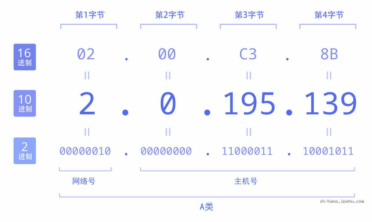 IP地址:2.0.195.139 数据结构图 二进制 十进制 十六进制 IPv4: 2.0.195.139 网络类型 网络号 主机号