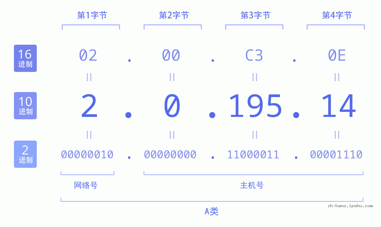 IP地址:2.0.195.14 数据结构图 二进制 十进制 十六进制 IPv4: 2.0.195.14 网络类型 网络号 主机号