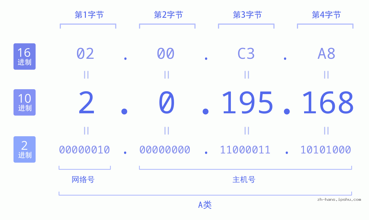 IP地址:2.0.195.168 数据结构图 二进制 十进制 十六进制 IPv4: 2.0.195.168 网络类型 网络号 主机号