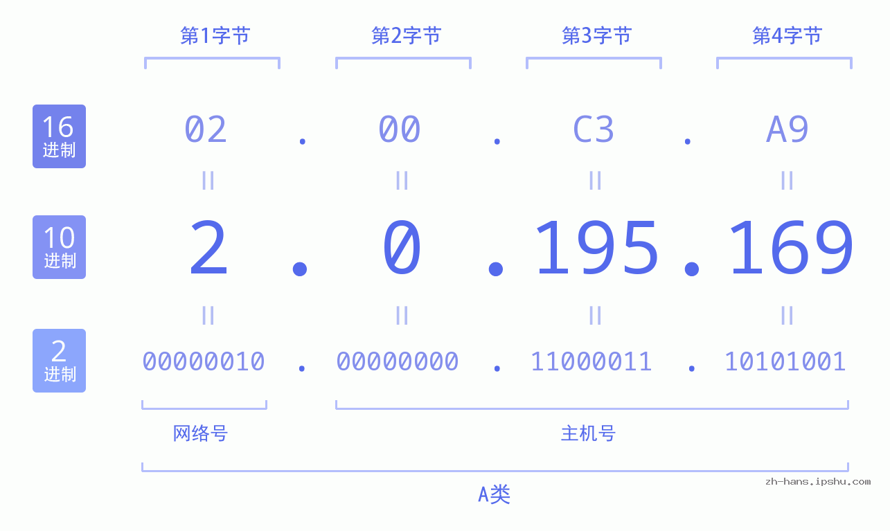 IPv4: 2.0.195.169 网络类型 网络号 主机号