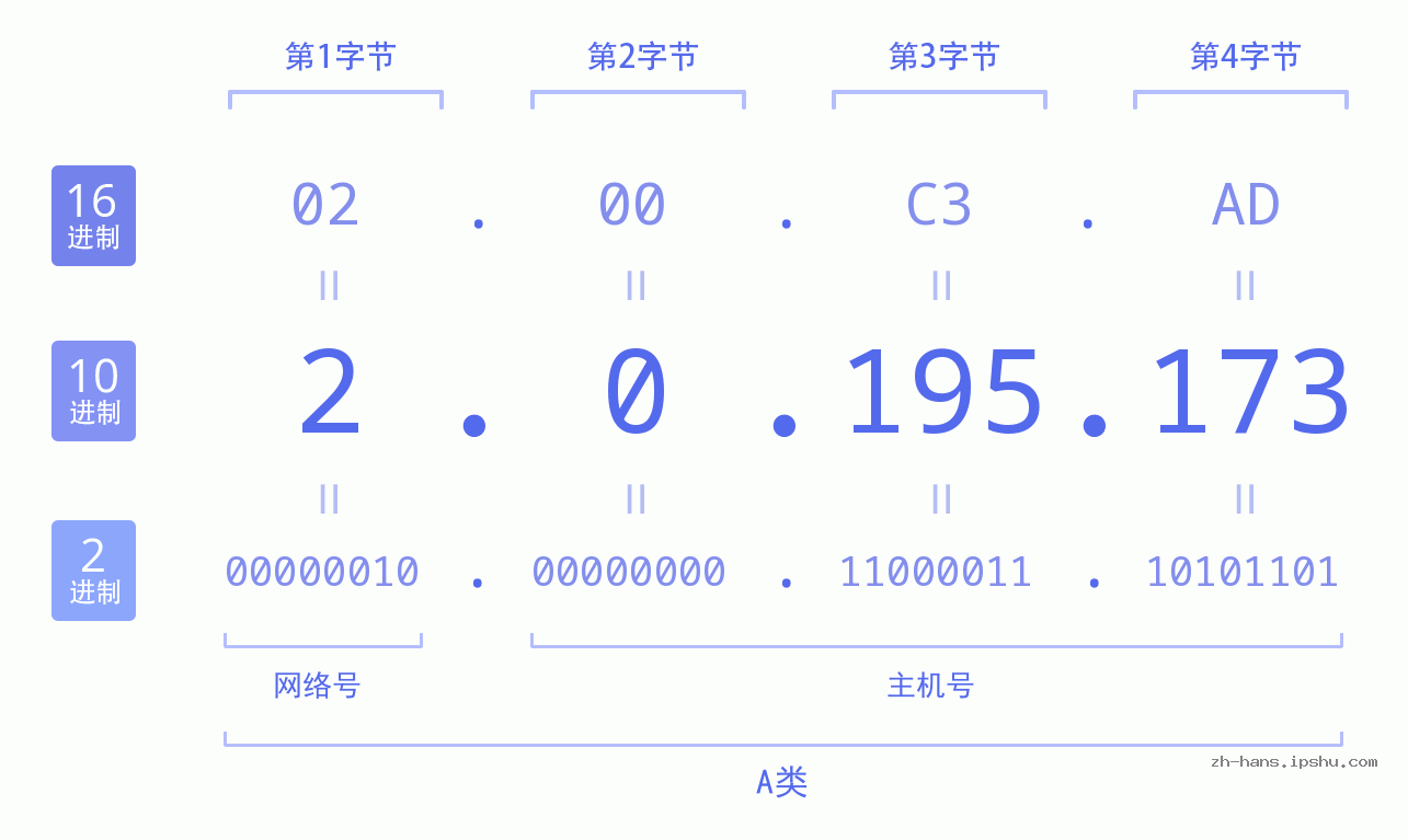 IP地址:2.0.195.173 数据结构图 二进制 十进制 十六进制 IPv4: 2.0.195.173 网络类型 网络号 主机号