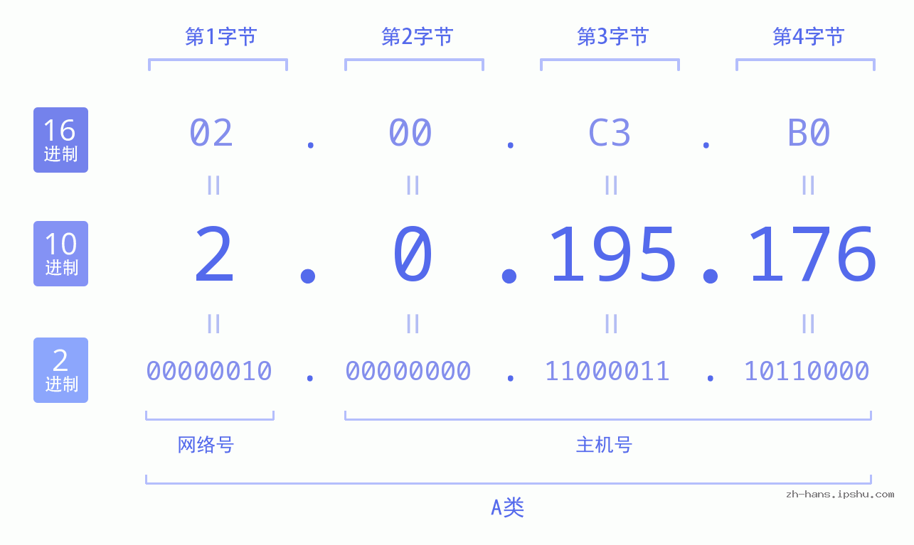 IP地址:2.0.195.176 数据结构图 二进制 十进制 十六进制 IPv4: 2.0.195.176 网络类型 网络号 主机号