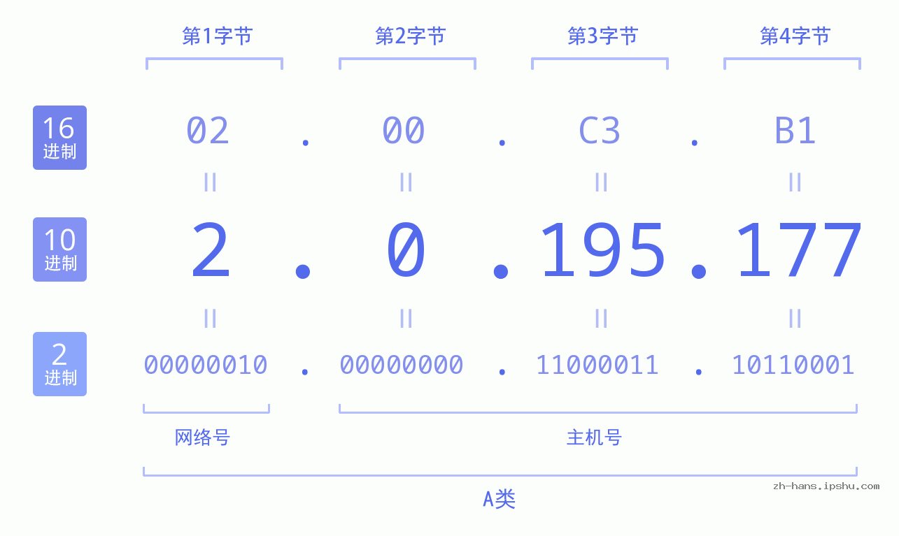 IP地址:2.0.195.177 数据结构图 二进制 十进制 十六进制 IPv4: 2.0.195.177 网络类型 网络号 主机号