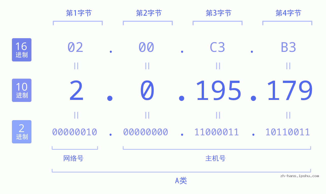IP地址:2.0.195.179 数据结构图 二进制 十进制 十六进制 IPv4: 2.0.195.179 网络类型 网络号 主机号