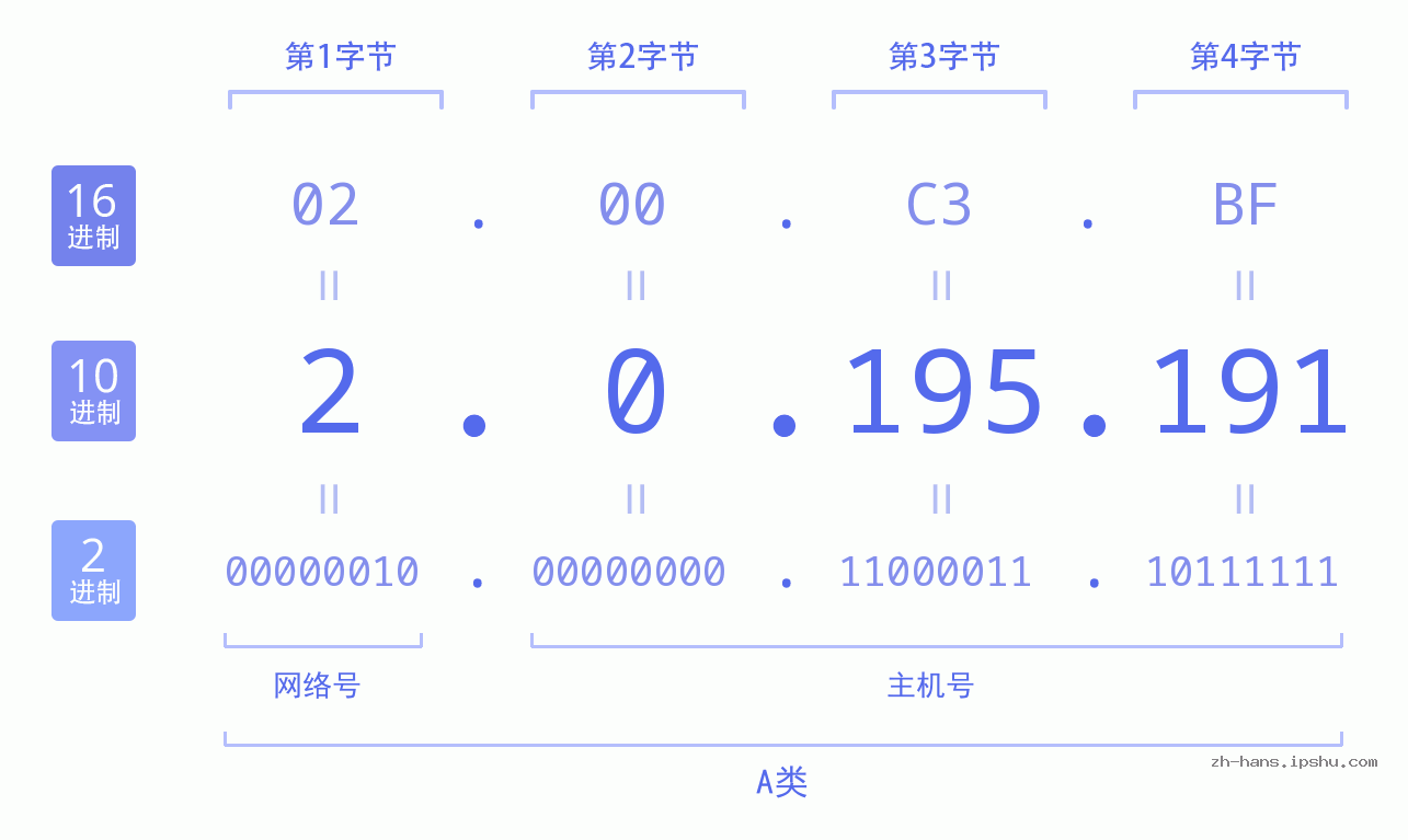 IP地址:2.0.195.191 数据结构图 二进制 十进制 十六进制 IPv4: 2.0.195.191 网络类型 网络号 主机号