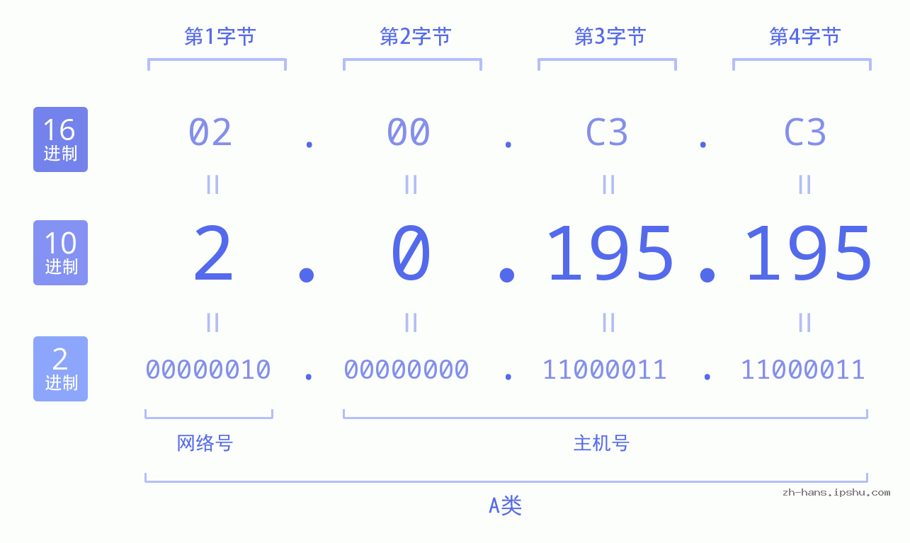 IPv4: 2.0.195.195 网络类型 网络号 主机号