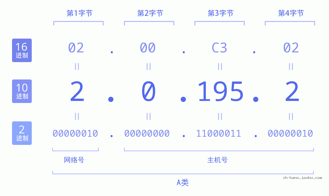 IP地址:2.0.195.2 数据结构图 二进制 十进制 十六进制 IPv4: 2.0.195.2 网络类型 网络号 主机号
