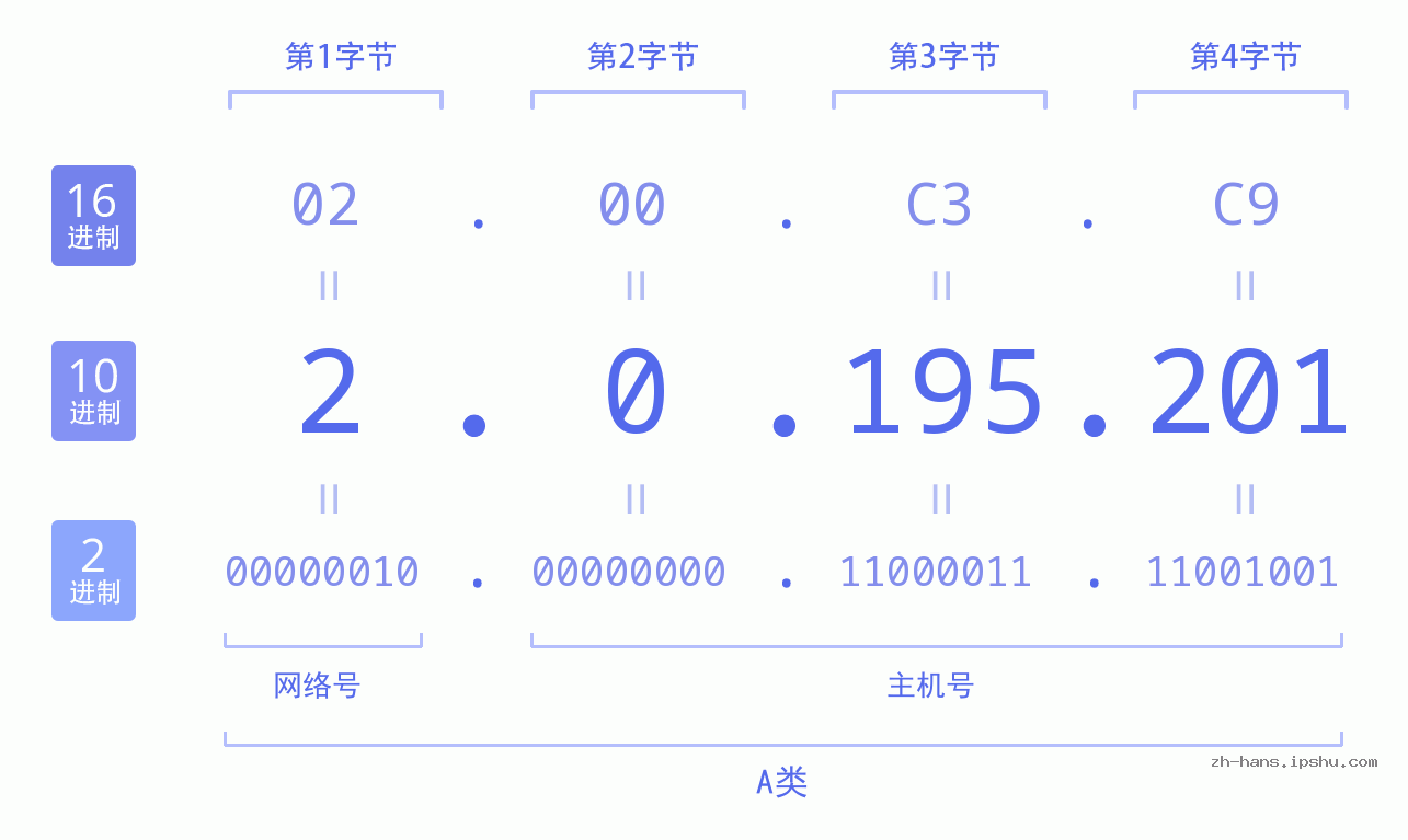 IP地址:2.0.195.201 数据结构图 二进制 十进制 十六进制 IPv4: 2.0.195.201 网络类型 网络号 主机号