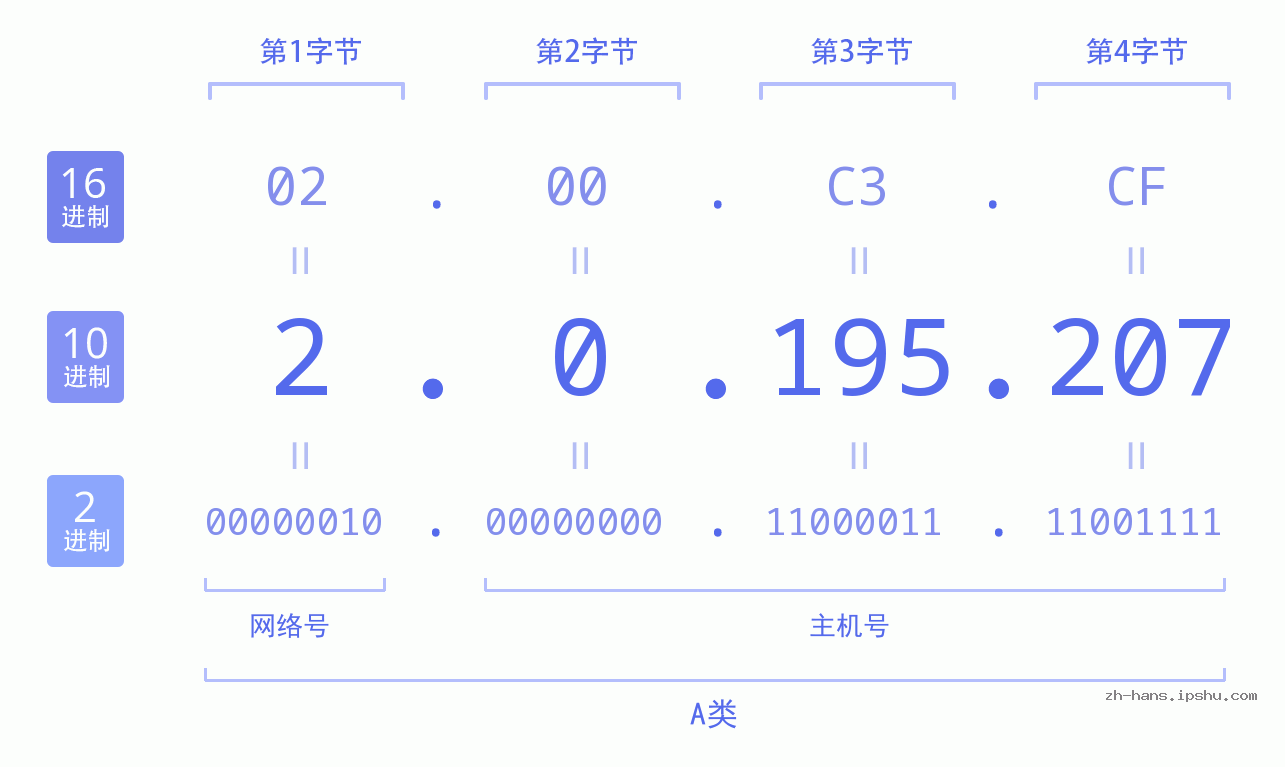 IP地址:2.0.195.207 数据结构图 二进制 十进制 十六进制 IPv4: 2.0.195.207 网络类型 网络号 主机号