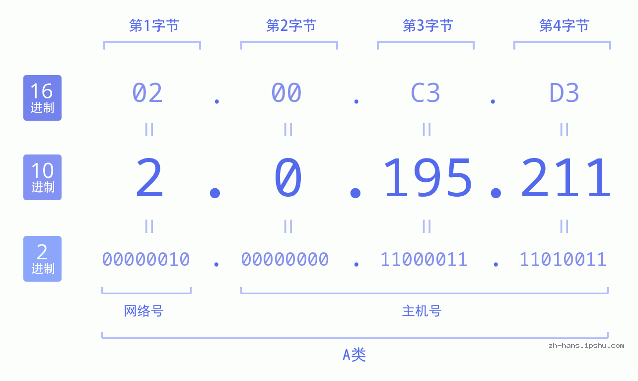 IPv4: 2.0.195.211 网络类型 网络号 主机号