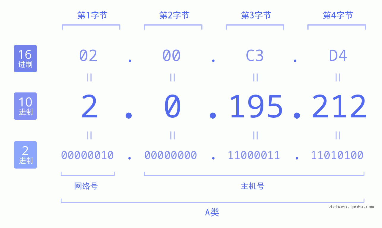 IP地址:2.0.195.212 数据结构图 二进制 十进制 十六进制 IPv4: 2.0.195.212 网络类型 网络号 主机号