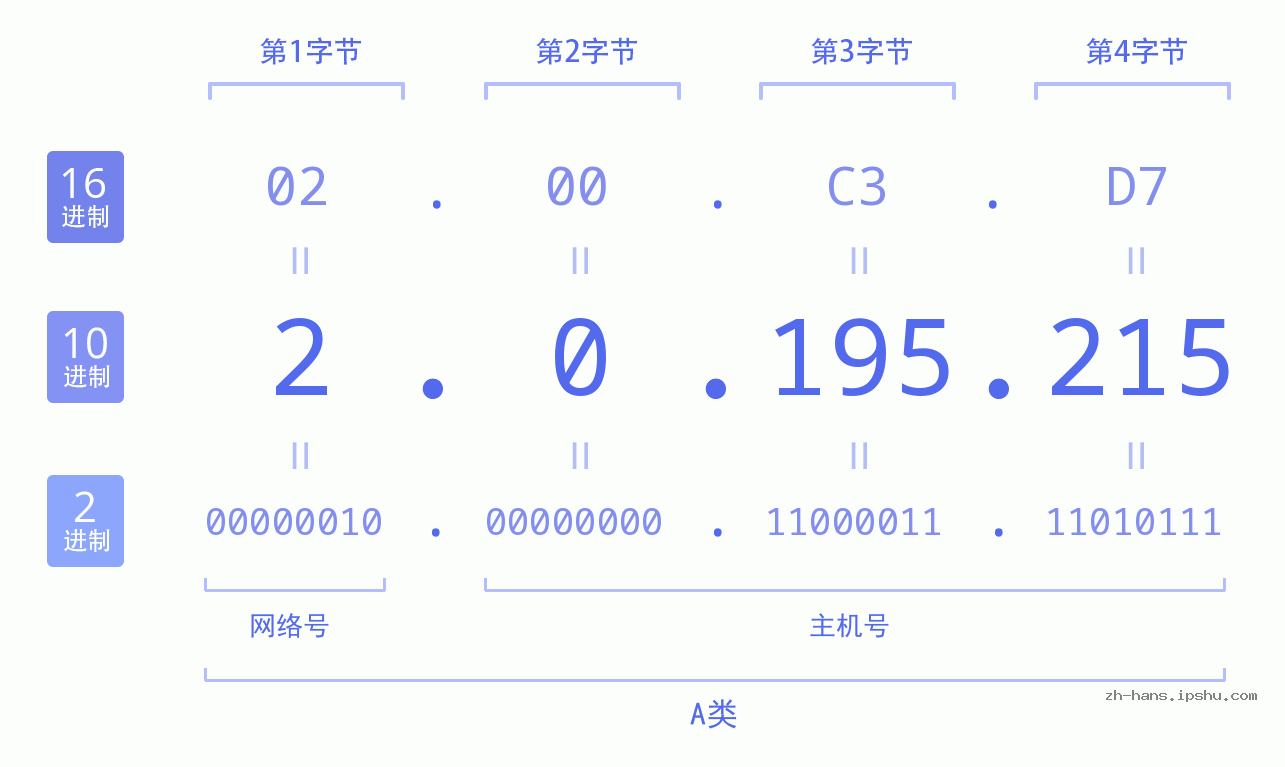 IP地址:2.0.195.215 数据结构图 二进制 十进制 十六进制 IPv4: 2.0.195.215 网络类型 网络号 主机号