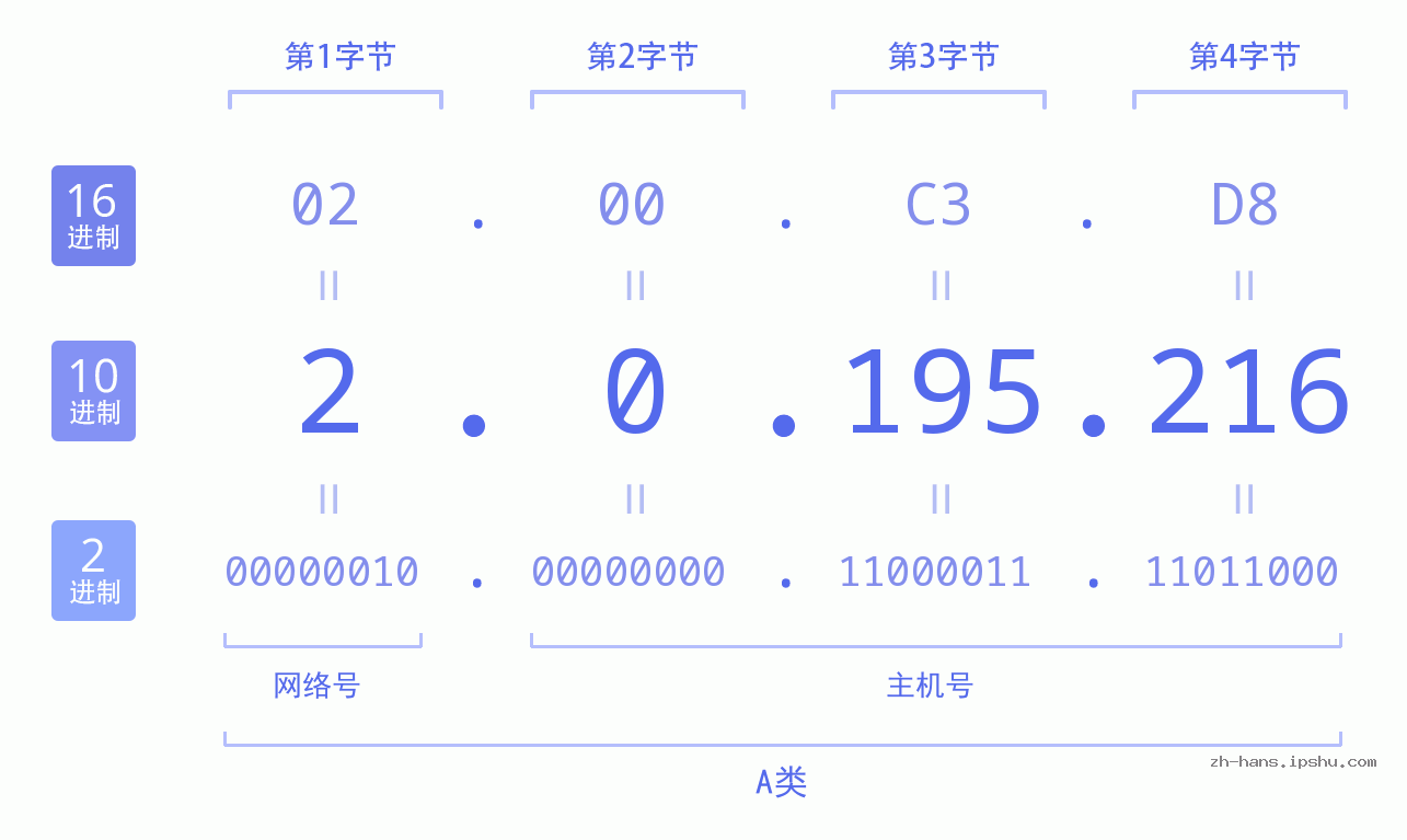 IP地址:2.0.195.216 数据结构图 二进制 十进制 十六进制 IPv4: 2.0.195.216 网络类型 网络号 主机号