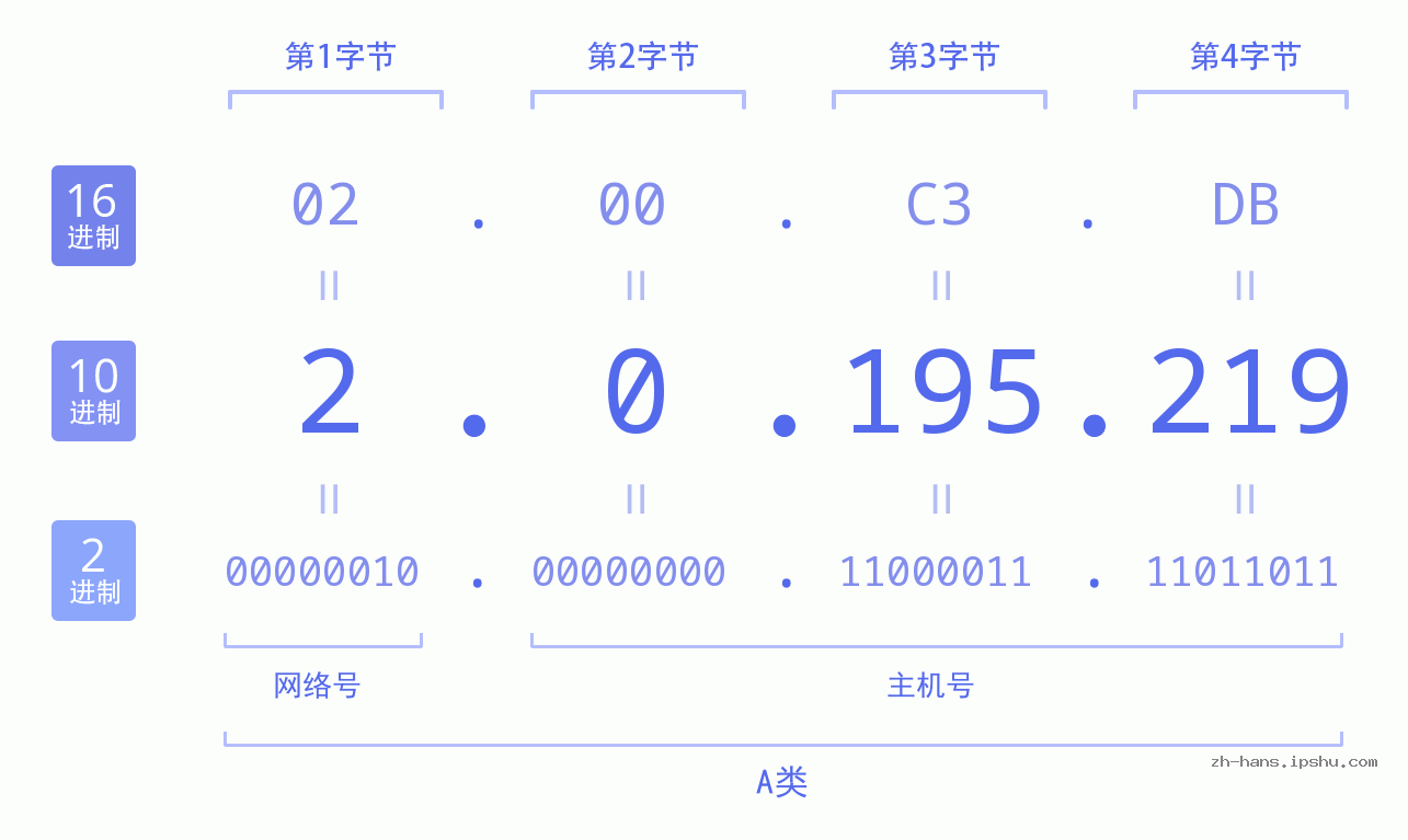 IP地址:2.0.195.219 数据结构图 二进制 十进制 十六进制 IPv4: 2.0.195.219 网络类型 网络号 主机号