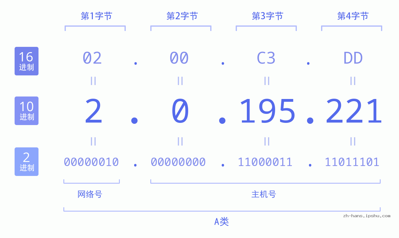 IP地址:2.0.195.221 数据结构图 二进制 十进制 十六进制 IPv4: 2.0.195.221 网络类型 网络号 主机号