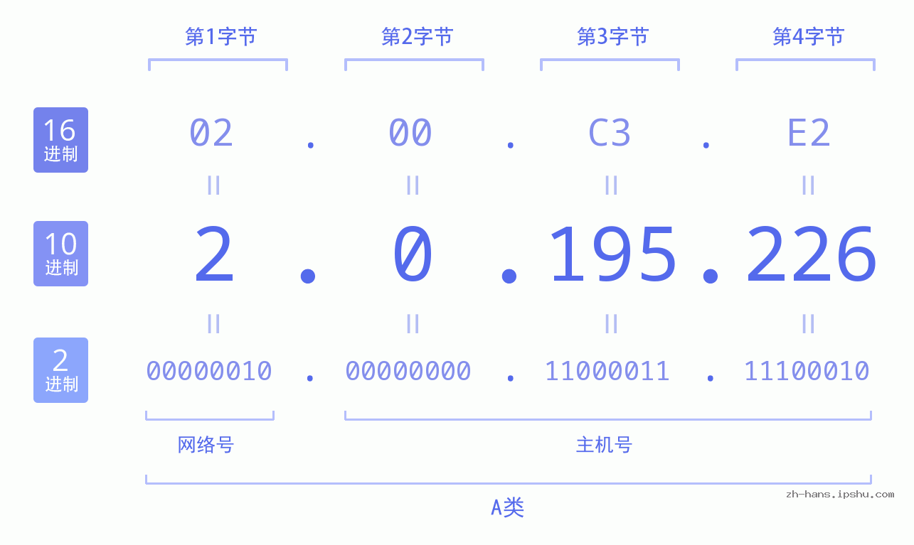 IPv4: 2.0.195.226 网络类型 网络号 主机号