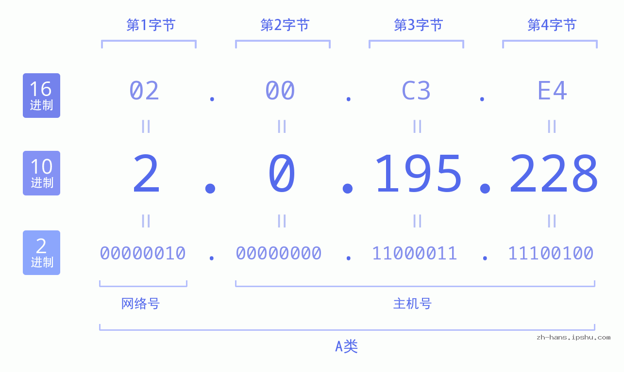 IP地址:2.0.195.228 数据结构图 二进制 十进制 十六进制 IPv4: 2.0.195.228 网络类型 网络号 主机号