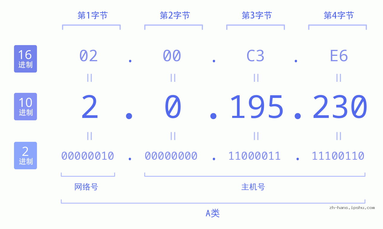 IP地址:2.0.195.230 数据结构图 二进制 十进制 十六进制 IPv4: 2.0.195.230 网络类型 网络号 主机号