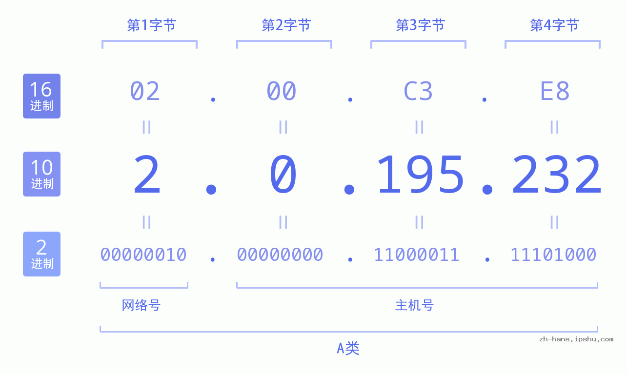 IP地址:2.0.195.232 数据结构图 二进制 十进制 十六进制 IPv4: 2.0.195.232 网络类型 网络号 主机号