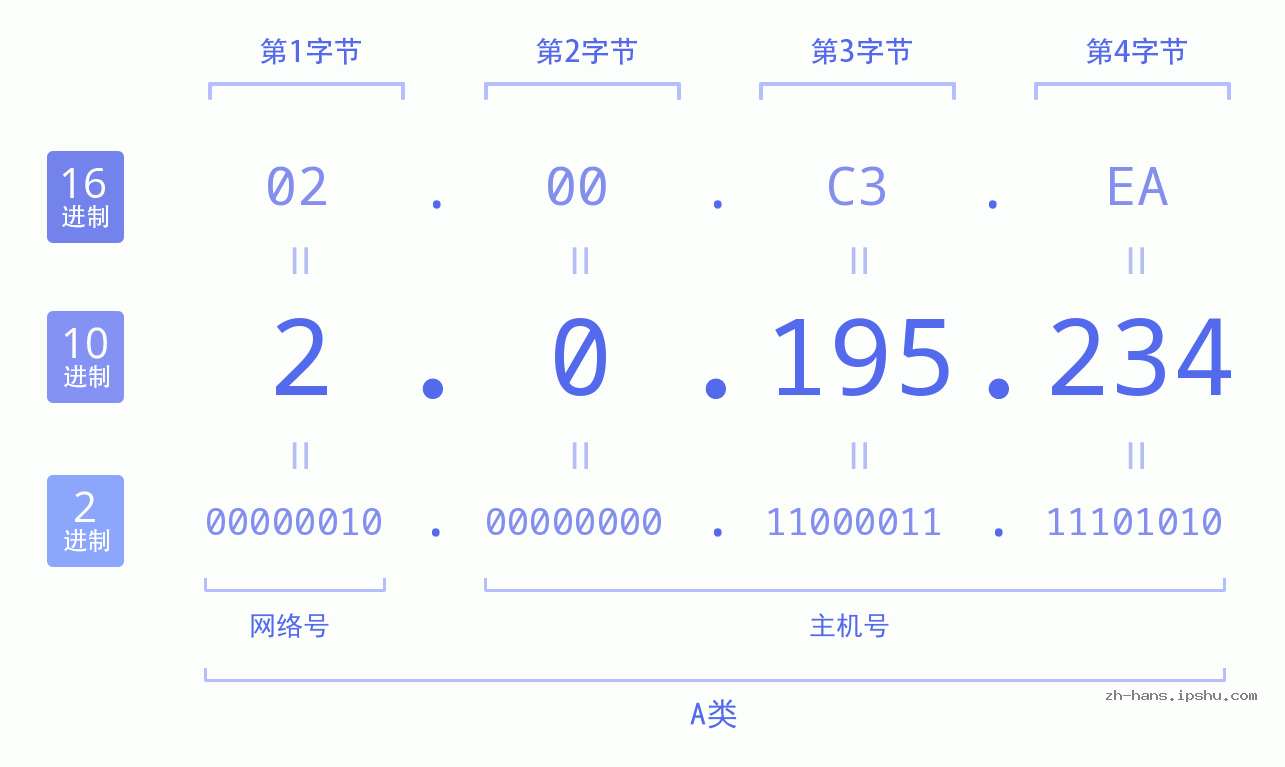 IP地址:2.0.195.234 数据结构图 二进制 十进制 十六进制 IPv4: 2.0.195.234 网络类型 网络号 主机号