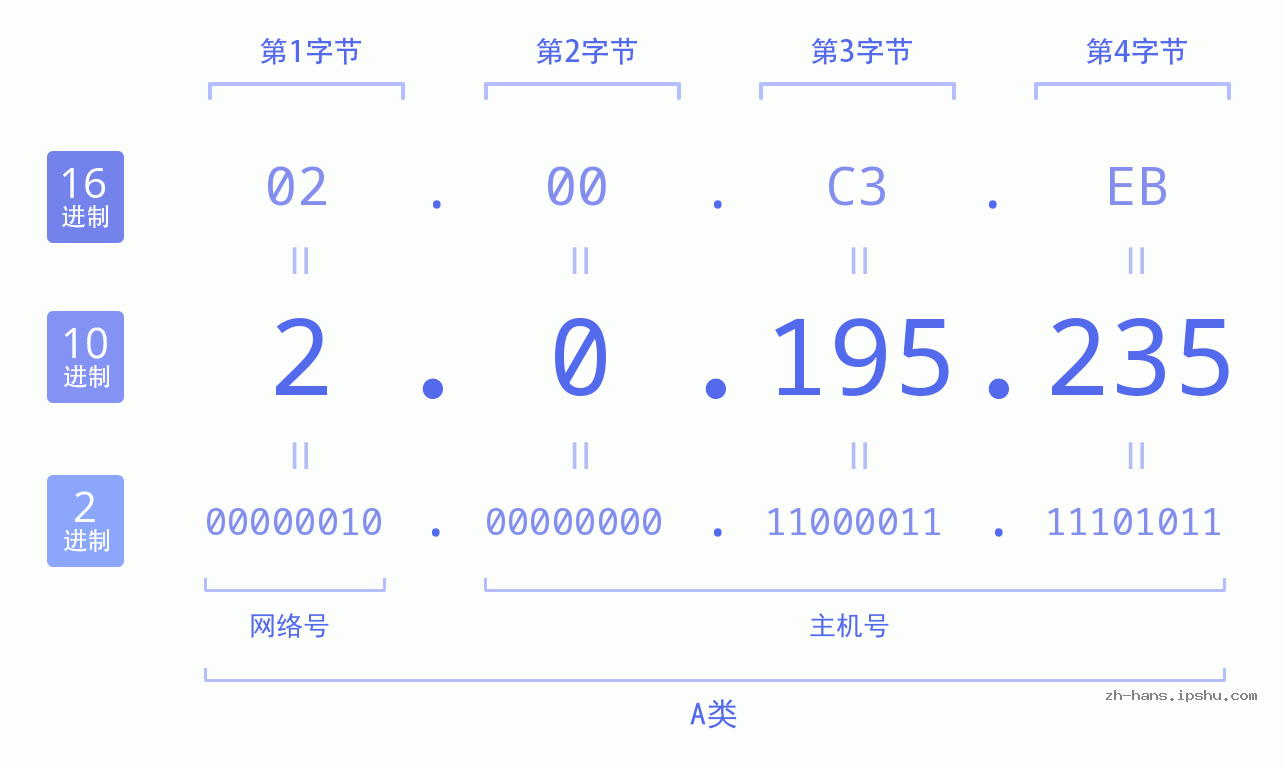 IPv4: 2.0.195.235 网络类型 网络号 主机号
