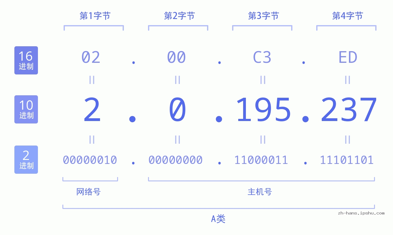 IP地址:2.0.195.237 数据结构图 二进制 十进制 十六进制 IPv4: 2.0.195.237 网络类型 网络号 主机号