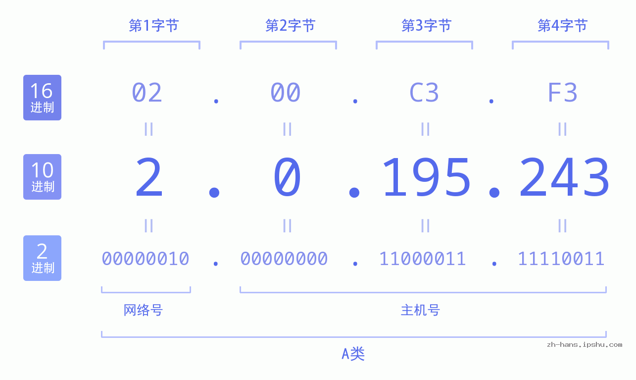 IP地址:2.0.195.243 数据结构图 二进制 十进制 十六进制 IPv4: 2.0.195.243 网络类型 网络号 主机号