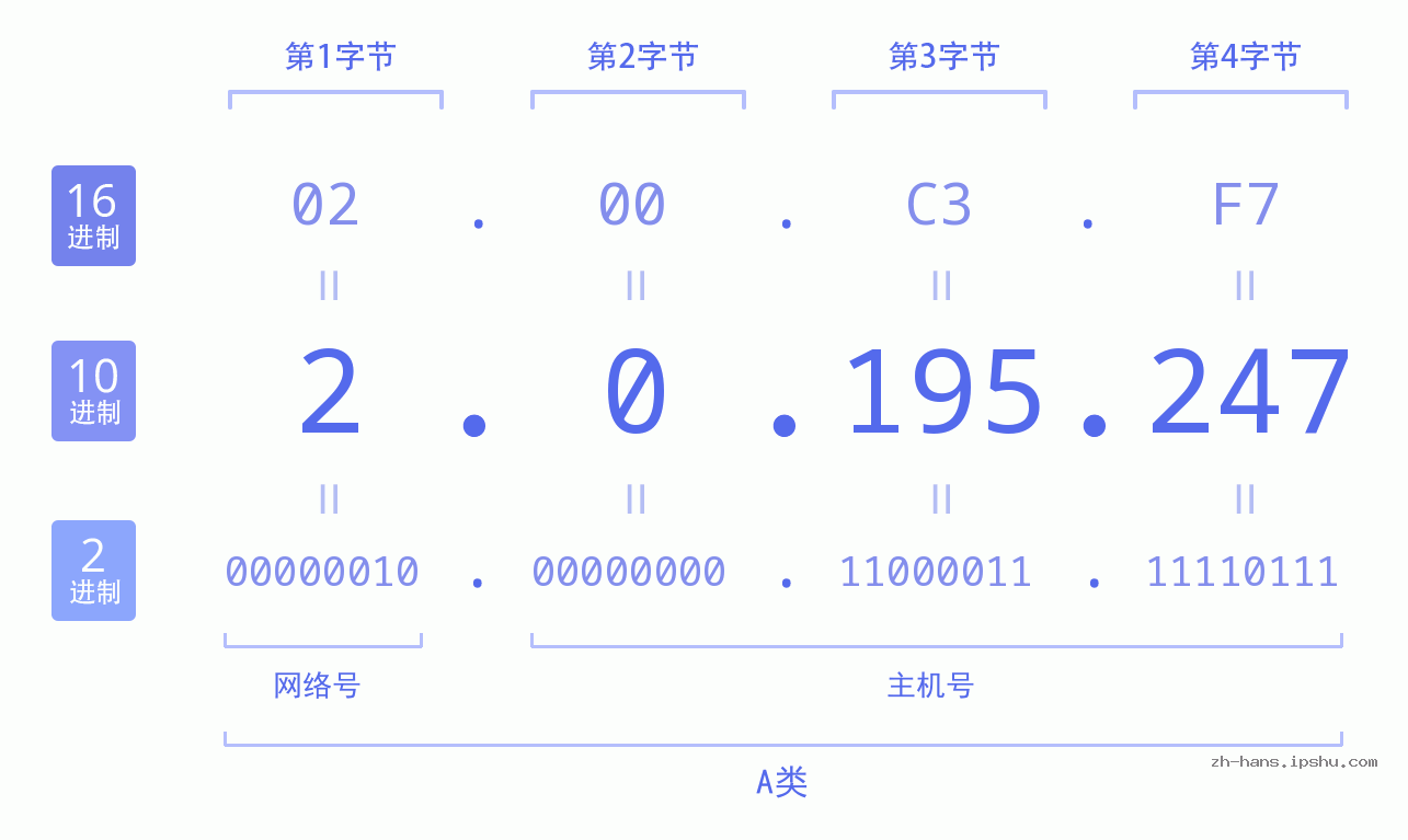 IP地址:2.0.195.247 数据结构图 二进制 十进制 十六进制 IPv4: 2.0.195.247 网络类型 网络号 主机号