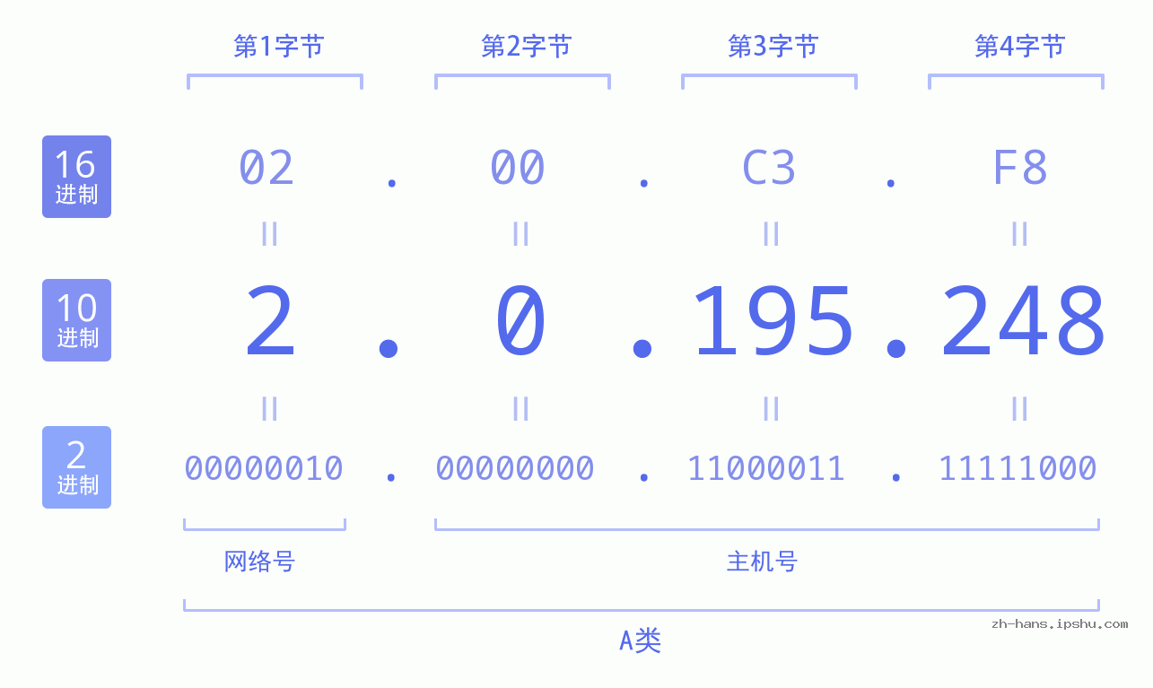 IP地址:2.0.195.248 数据结构图 二进制 十进制 十六进制 IPv4: 2.0.195.248 网络类型 网络号 主机号