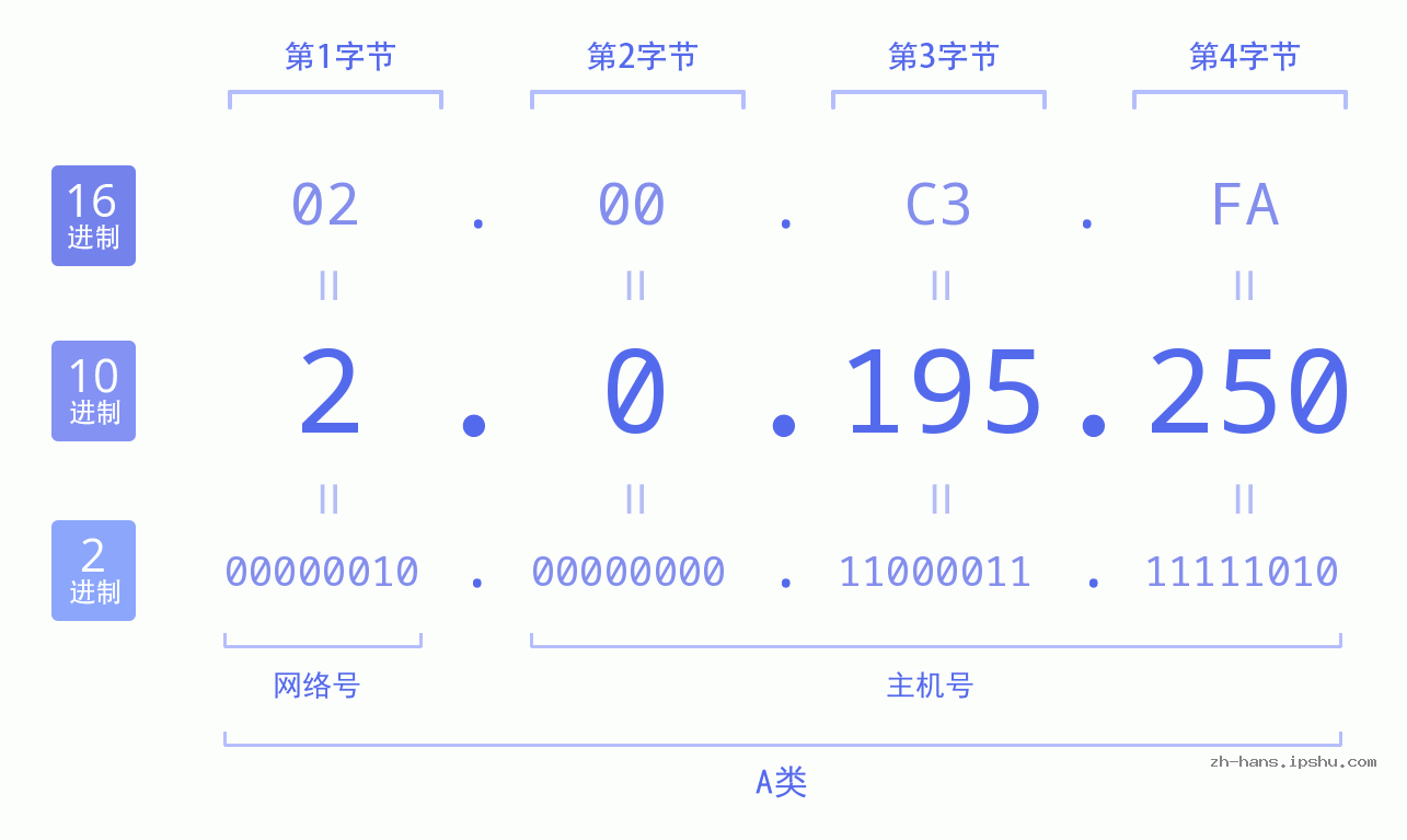 IP地址:2.0.195.250 数据结构图 二进制 十进制 十六进制 IPv4: 2.0.195.250 网络类型 网络号 主机号