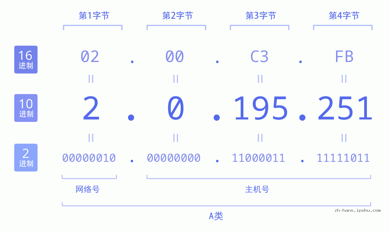 IP地址:2.0.195.251 数据结构图 二进制 十进制 十六进制 IPv4: 2.0.195.251 网络类型 网络号 主机号