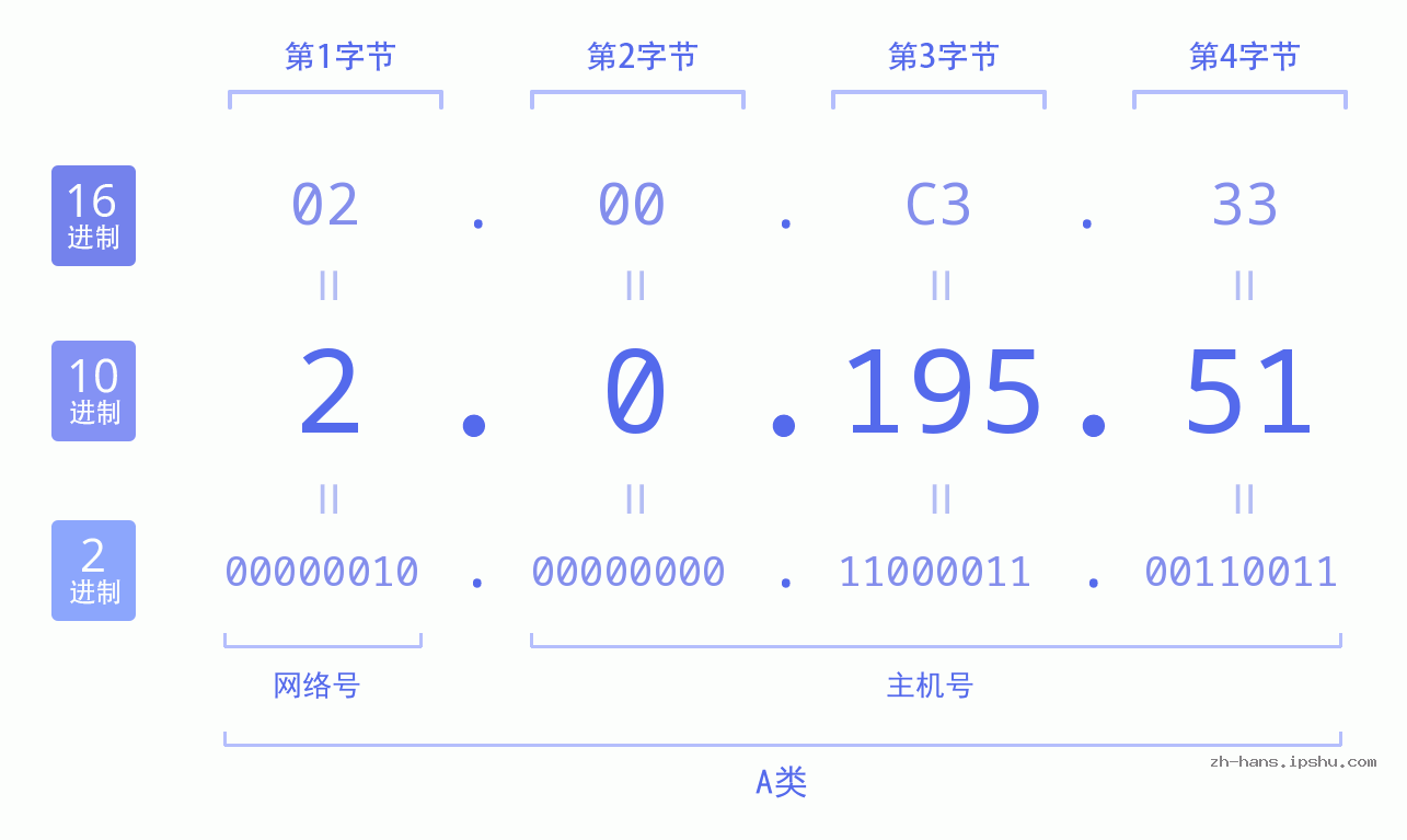 IP地址:2.0.195.51 数据结构图 二进制 十进制 十六进制 IPv4: 2.0.195.51 网络类型 网络号 主机号
